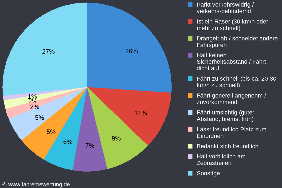 Grafik Fahrverhalten für Fahrer von Citroën