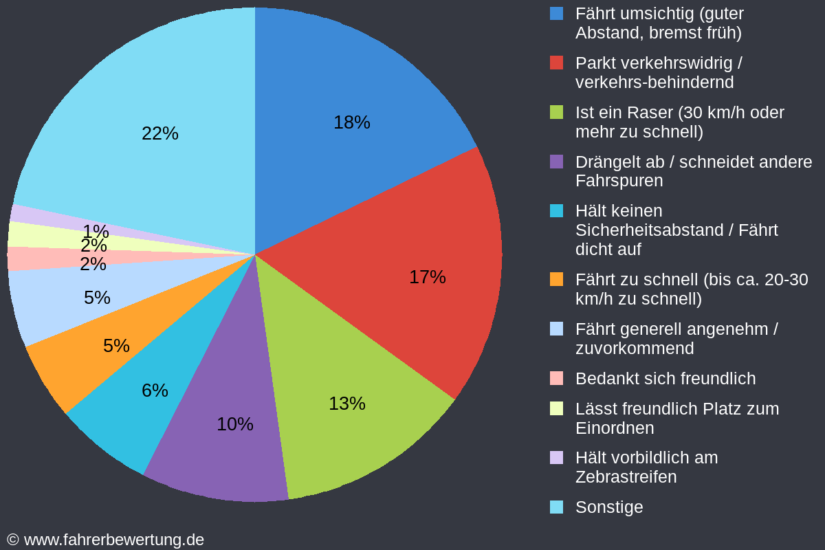 Grafik Fahrverhalten für Fahrer von Mini