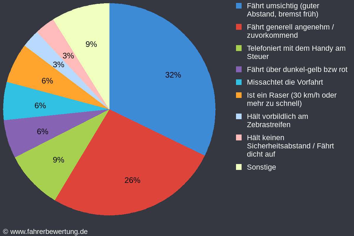 Grafik Fahrverhalten der Autofahrer in ÜB - Überlingen Bodensee, Bodenseekreis