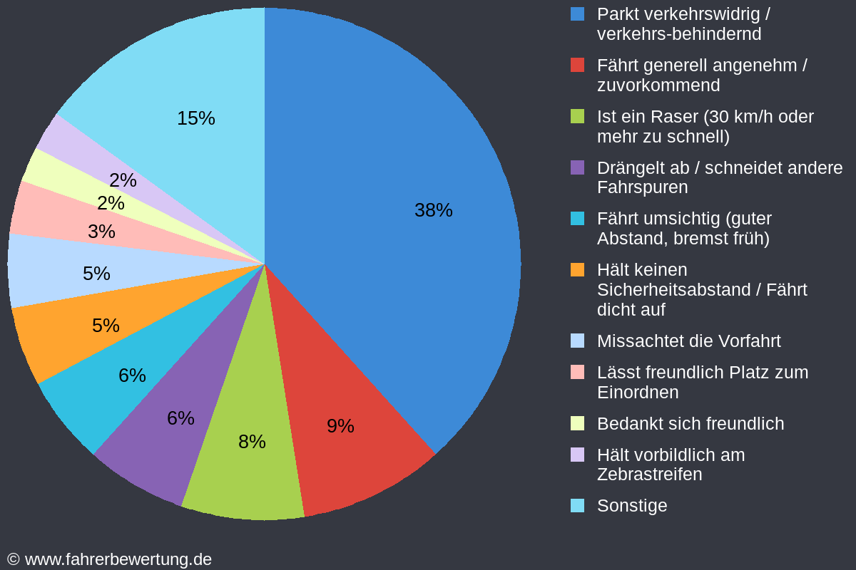 Grafik Fahrverhalten der Autofahrer in AÖ - Altötting