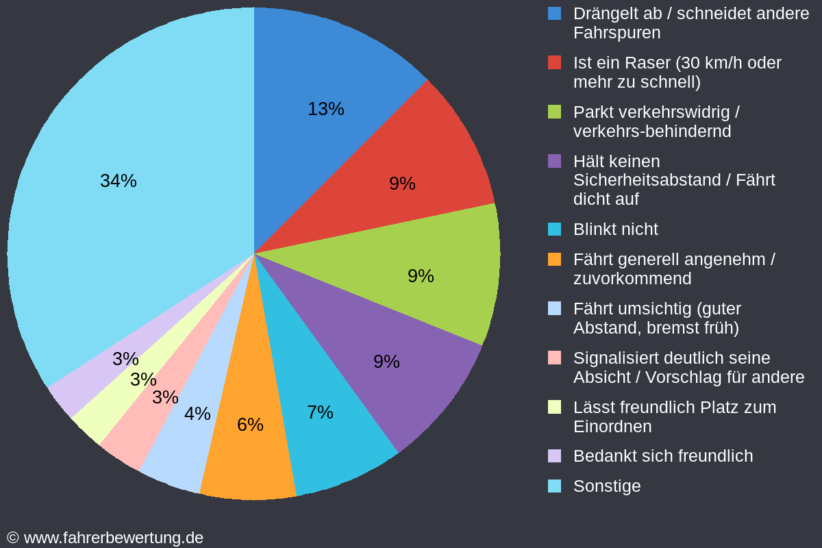 Grafik Fahrverhalten der Autofahrer in AB - Aschaffenburg