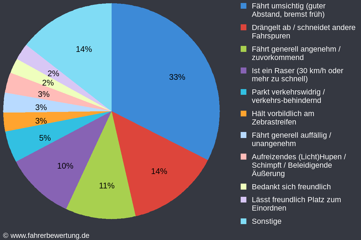 Grafik Fahrverhalten der Autofahrer in AH - Ahaus, Borken