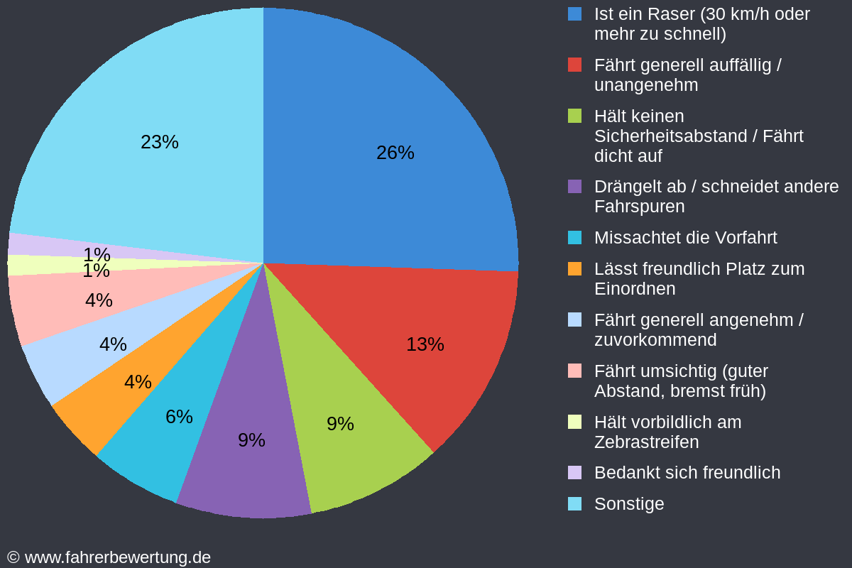 Grafik Fahrverhalten der Autofahrer in AIB - Bad Aibling, Rosenheim
