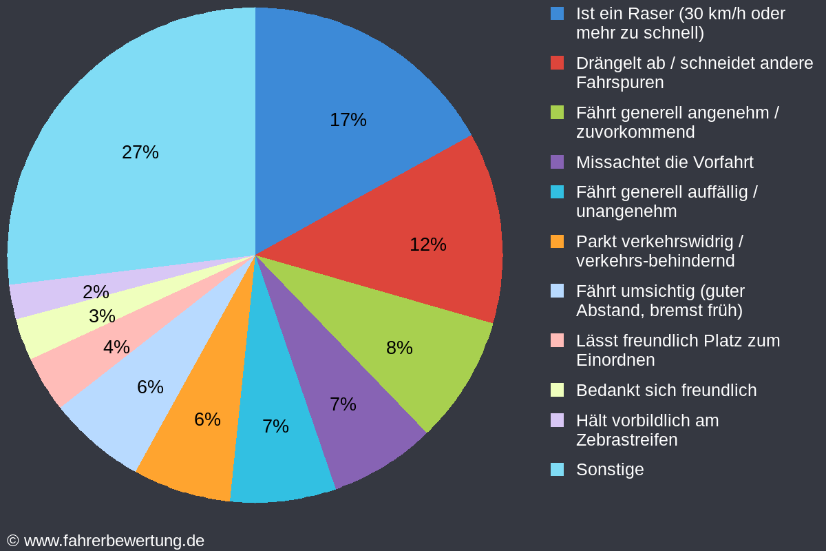 Grafik Fahrverhalten der Autofahrer in AK - Altenkirchen Westerwald