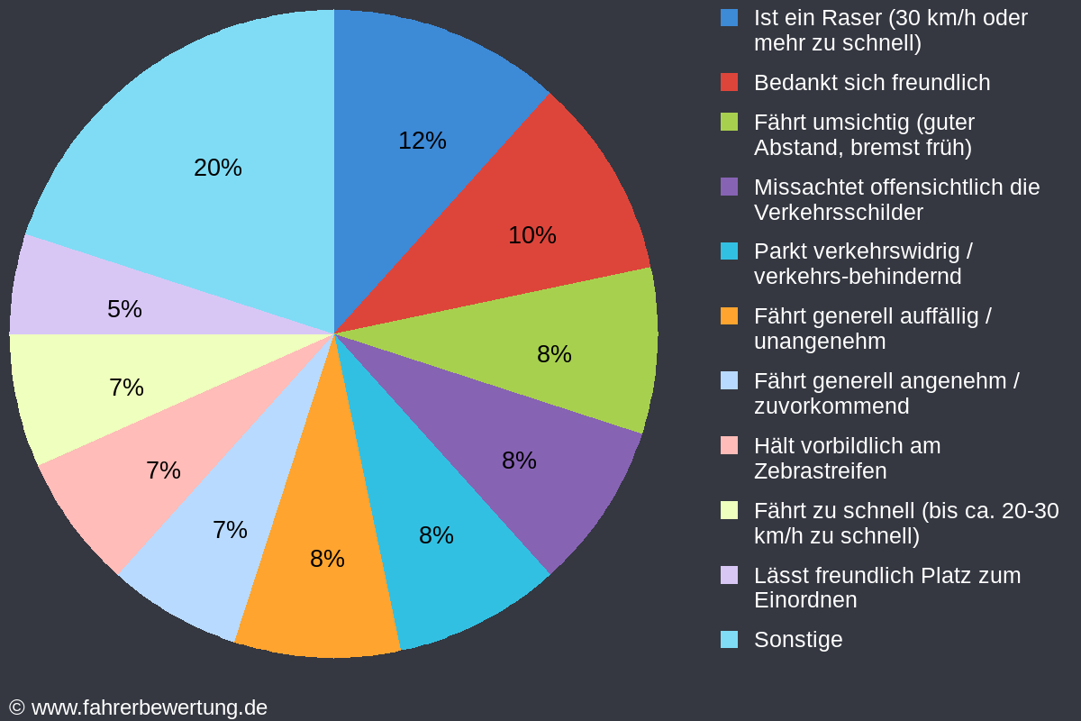 Grafik Fahrverhalten der Autofahrer in ALF - Alfeld (Leine), Hildesheim