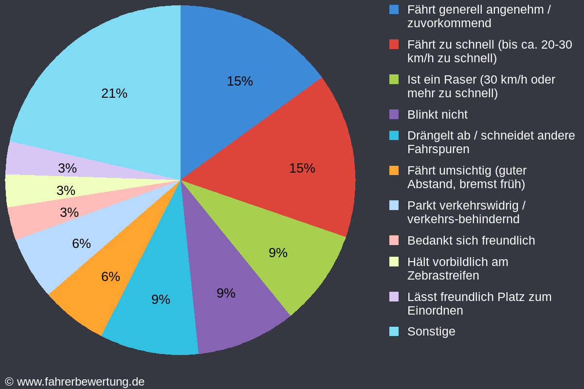 Grafik Fahrverhalten der Autofahrer in ALZ - Alzenau, Aschaffenburg