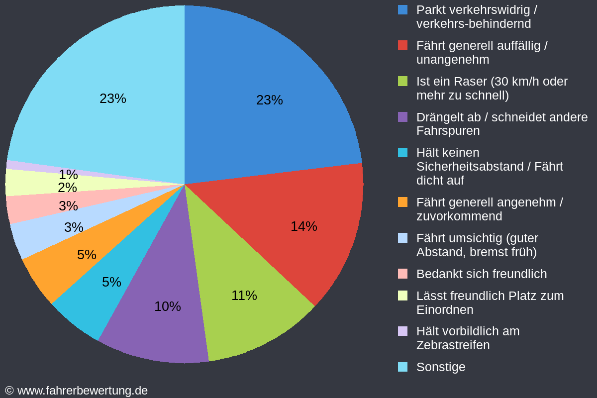 Grafik Fahrverhalten der Autofahrer in AP - Apolda, Weimarer Land