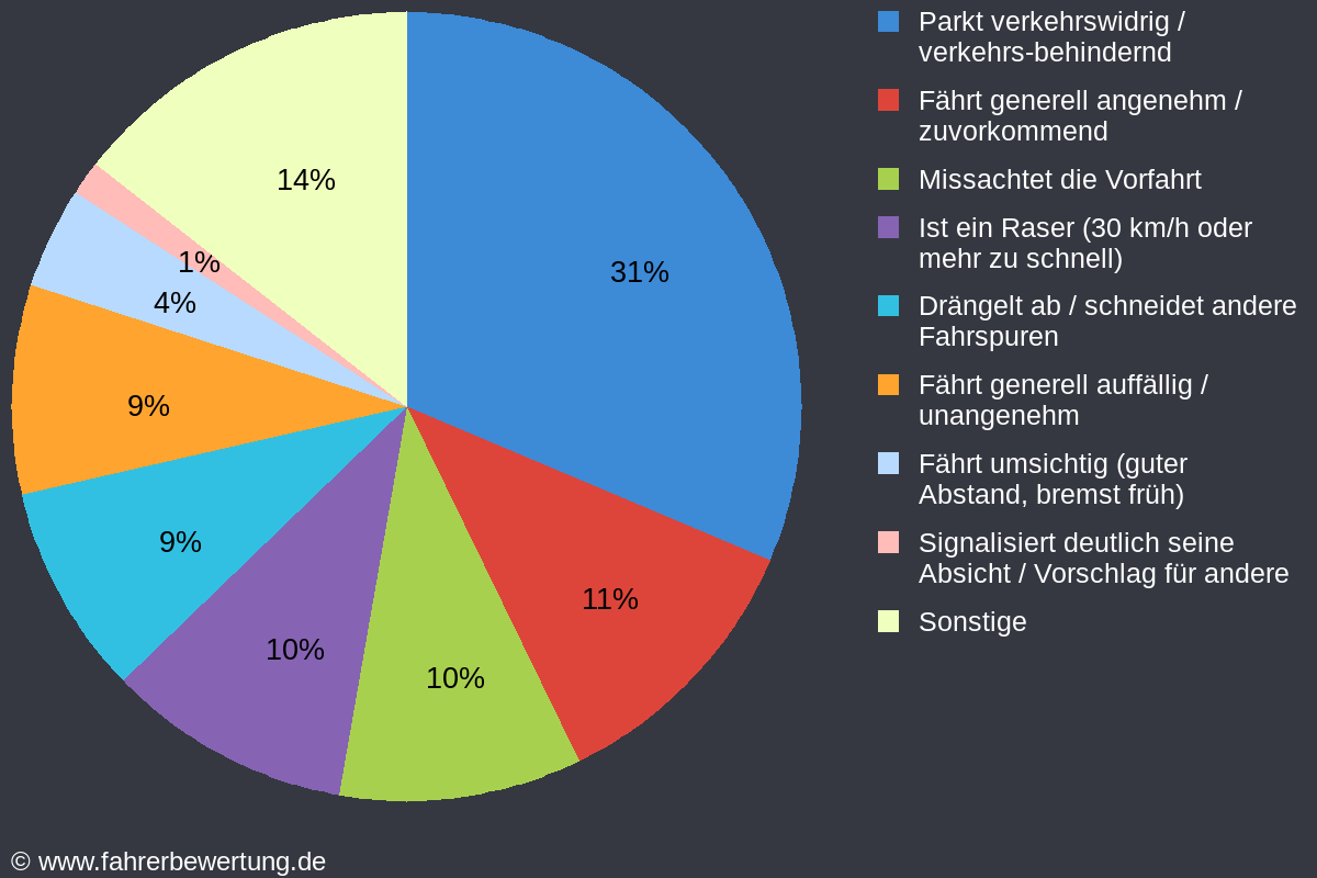 Grafik Fahrverhalten der Autofahrer in ARN - Arnstadt, Ilm-Kreis
