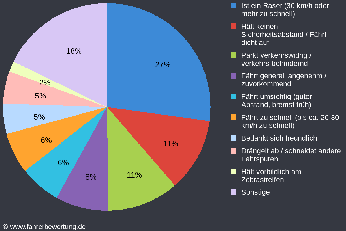 Grafik Fahrverhalten der Autofahrer in ASL - Aschersleben, Salzlandkreis