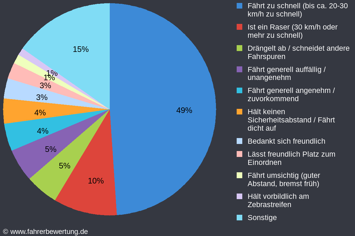 Grafik Fahrverhalten der Autofahrer in AUR - Aurich