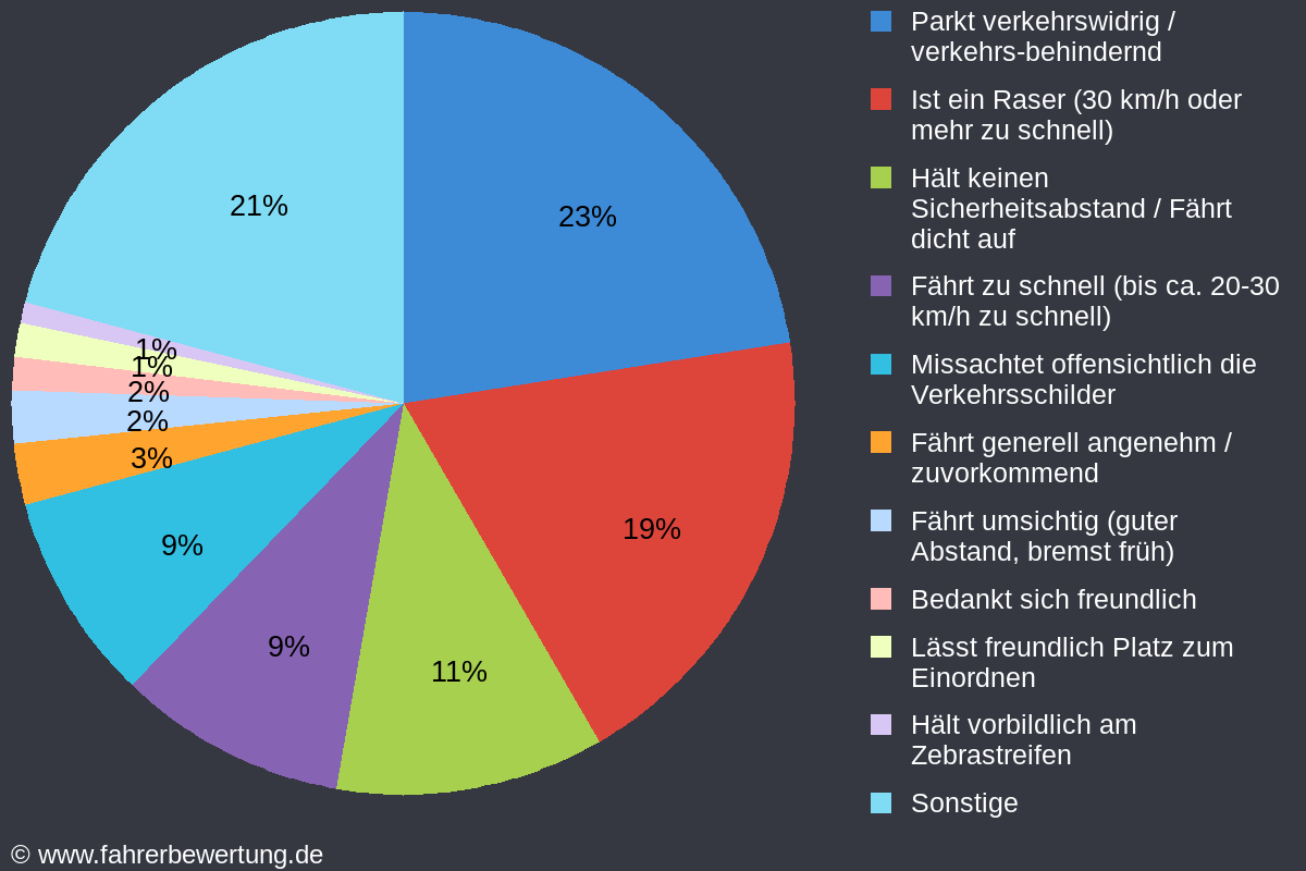 Grafik Fahrverhalten der Autofahrer in AZ - Alzey-Worms