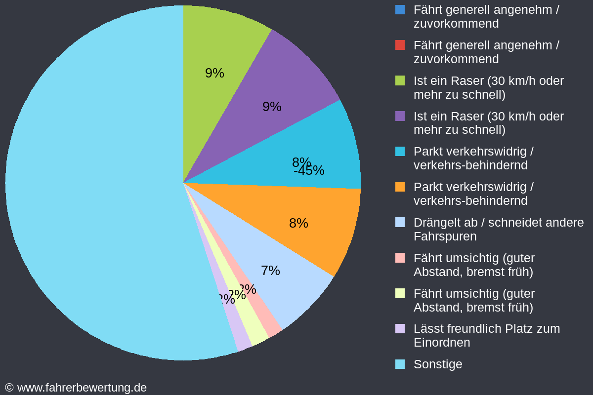 Grafik Fahrverhalten der Autofahrer in BÖ - Börde