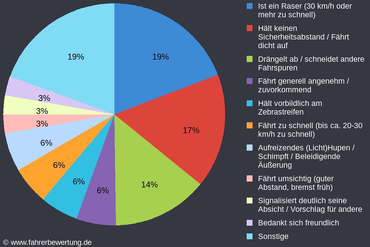 Grafik Fahrverhalten der Autofahrer in BÜD - Büdingen, Wetteraukreis