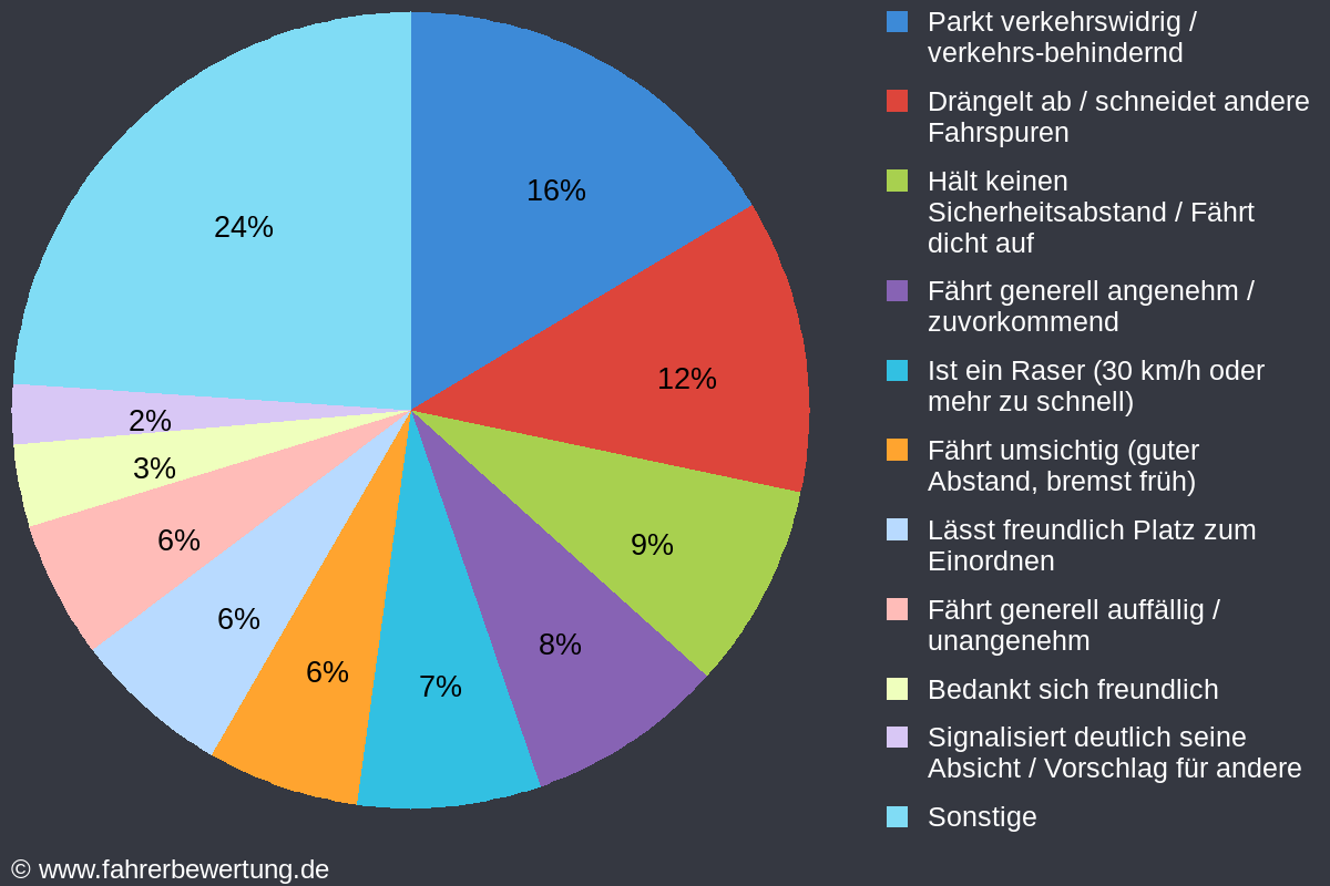 Grafik Fahrverhalten der Autofahrer in BAD - Baden-Baden