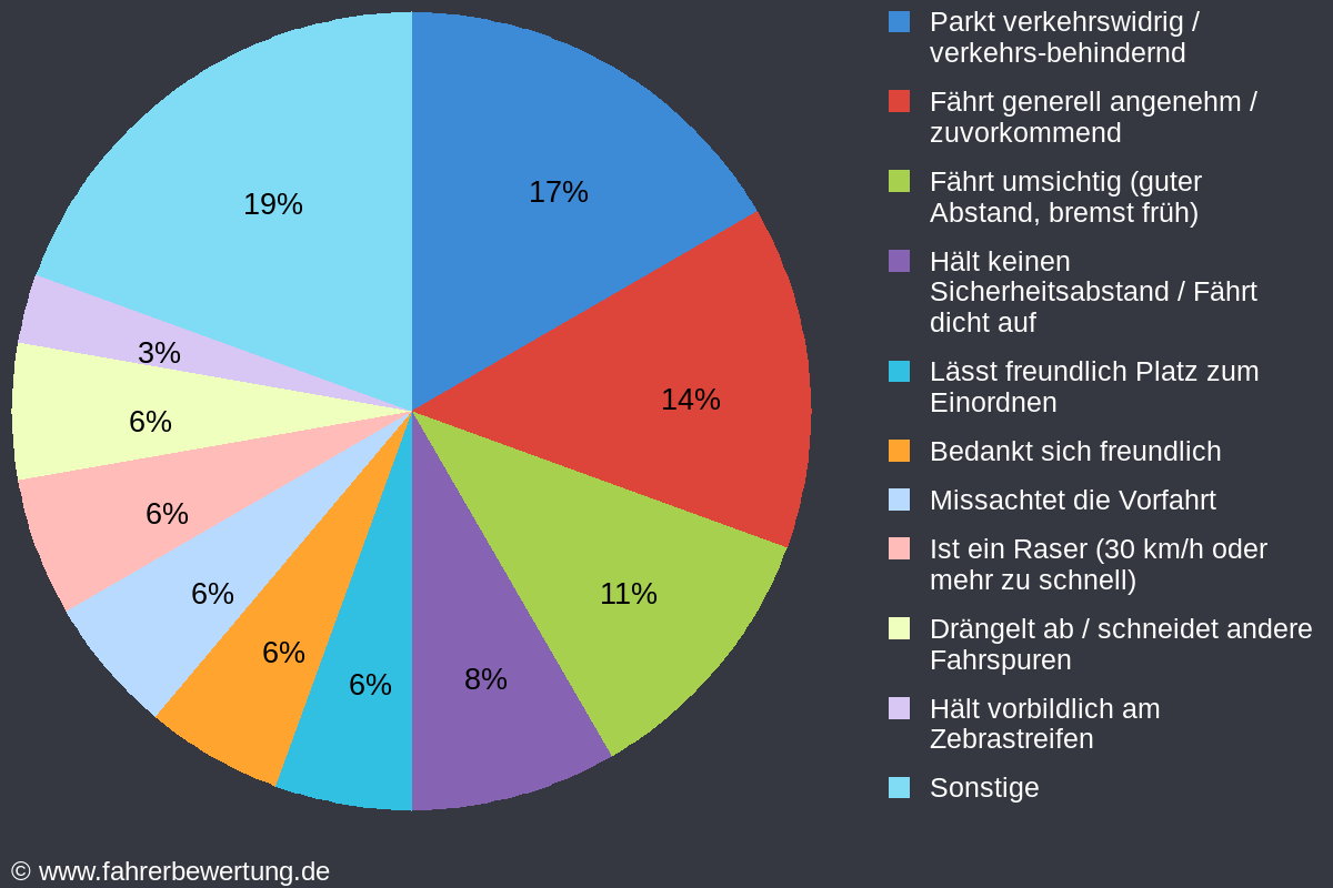 Grafik Fahrverhalten der Autofahrer in BBG - Bernburg (Saale), Salzlandkreis