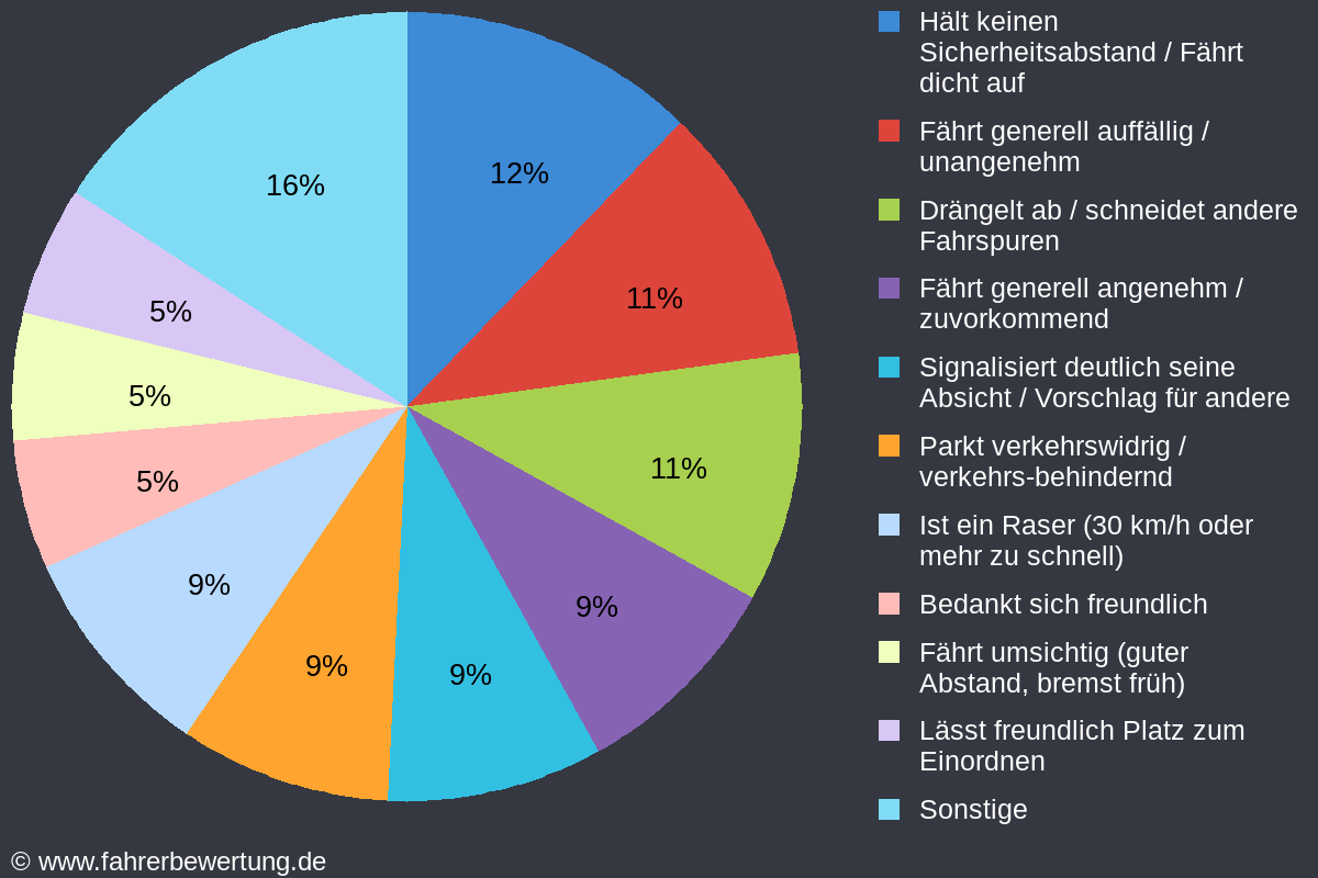 Grafik Fahrverhalten der Autofahrer in BCH - Buchen (Odenwald), Neckar-Odenwald-Kreis