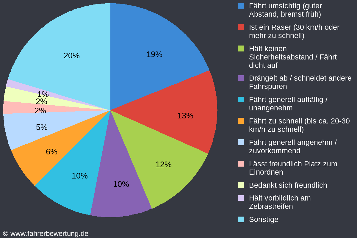 Grafik Fahrverhalten der Autofahrer in BE - Beckum, Warendorf