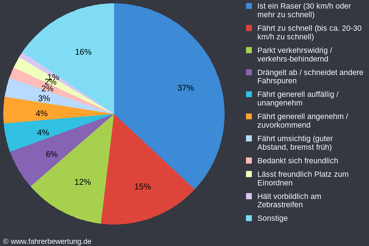 Grafik Fahrverhalten der Autofahrer in BS - Braunschweig