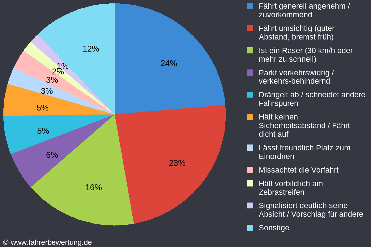 Grafik Fahrverhalten der Autofahrer in BUL - Burglengenfeld, Schwandorf