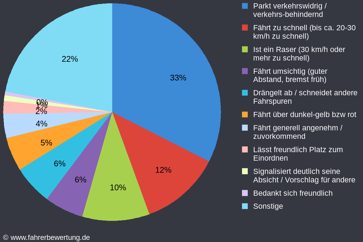 Grafik Fahrverhalten der Autofahrer in CB - Cottbus