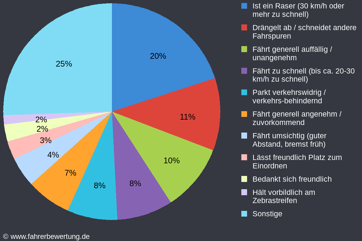 Grafik Fahrverhalten der Autofahrer in CE - Celle