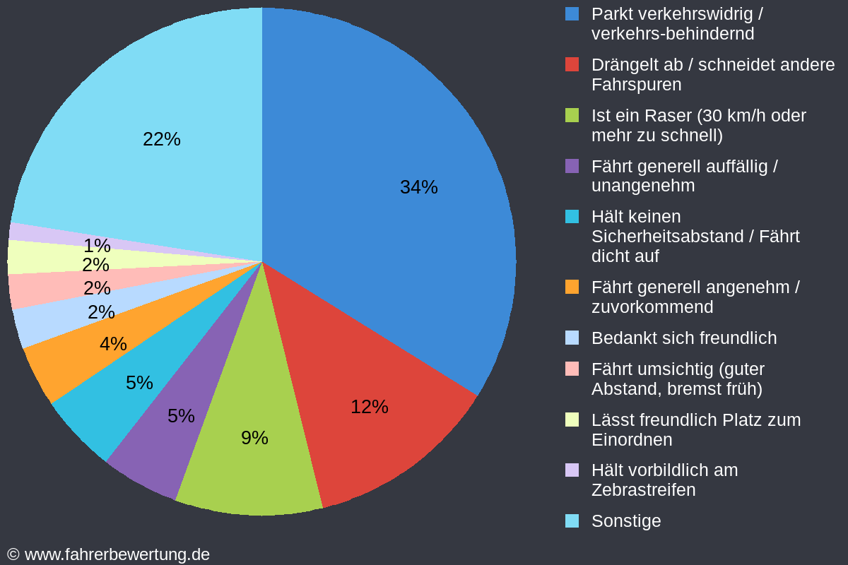 Grafik Fahrverhalten der Autofahrer in D - Düsseldorf