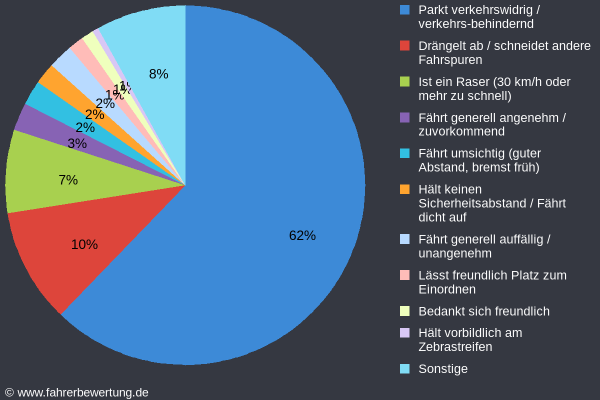 Grafik Fahrverhalten der Autofahrer in DÜW - Bad Dürkheim an der Weinstraße, Bad Dürkheim