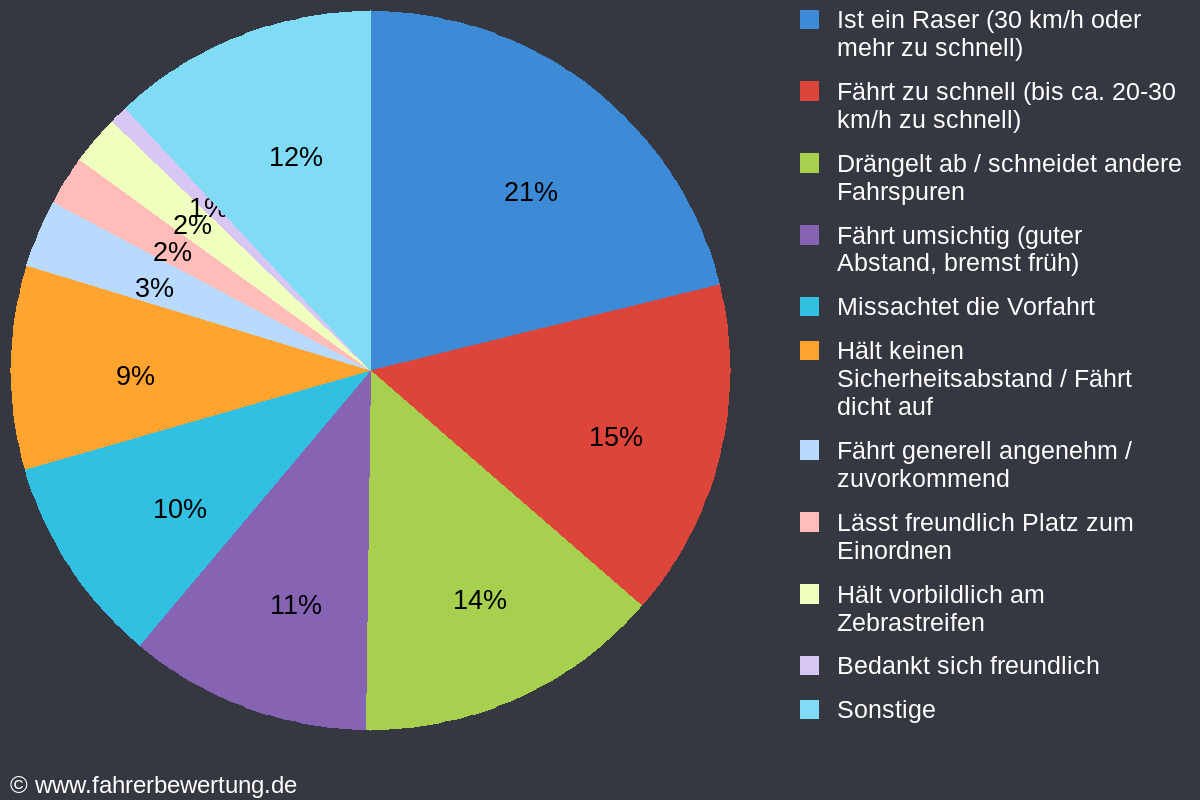 Grafik Fahrverhalten der Autofahrer in DAU - Daun, Vulkaneifel