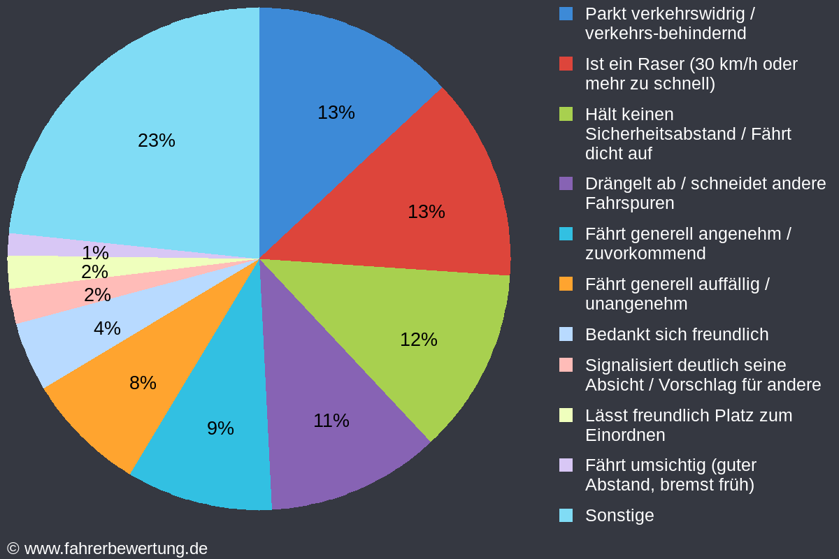 Grafik Fahrverhalten der Autofahrer in DE - Dessau-Roßlau