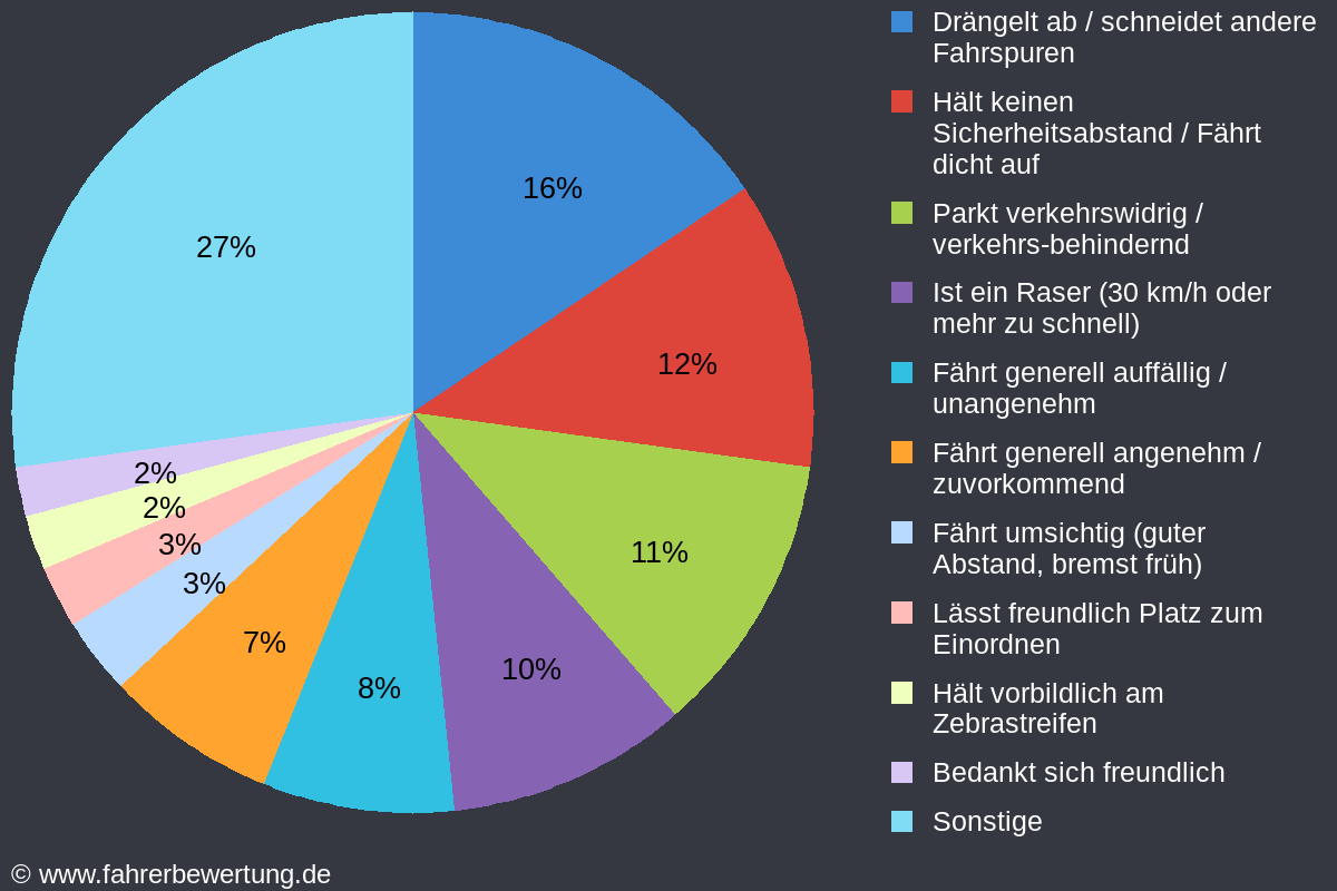 Grafik Fahrverhalten der Autofahrer in DIN - Dinslaken, Wesel