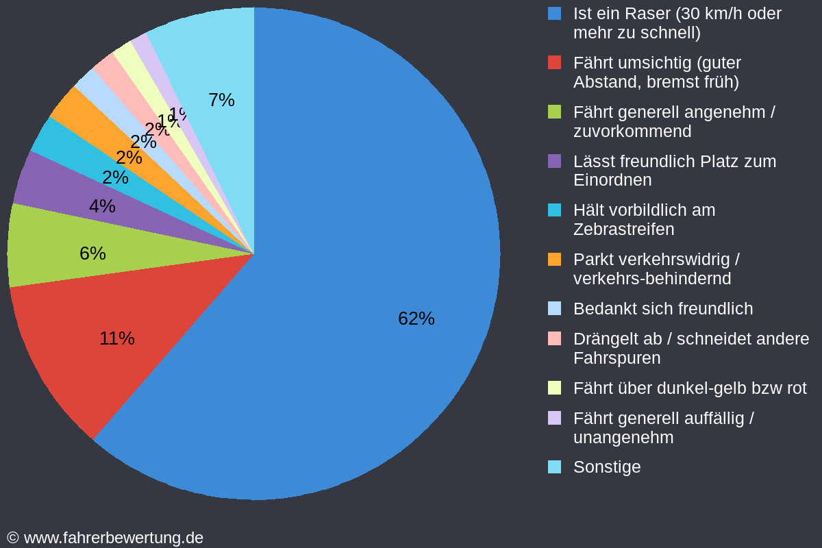 Grafik Fahrverhalten der Autofahrer in DO - Dortmund
