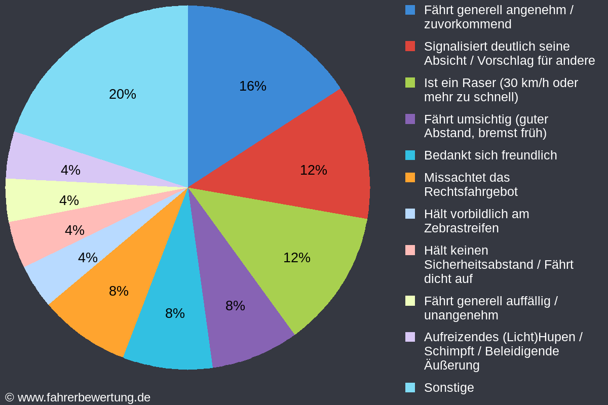 Grafik Fahrverhalten der Autofahrer in DUD - Duderstadt, Göttingen