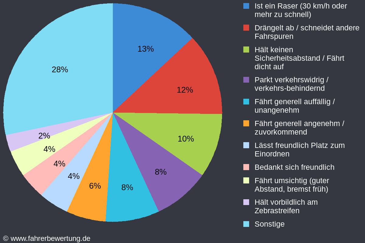 Grafik Fahrverhalten der Autofahrer in EBE - Ebersberg