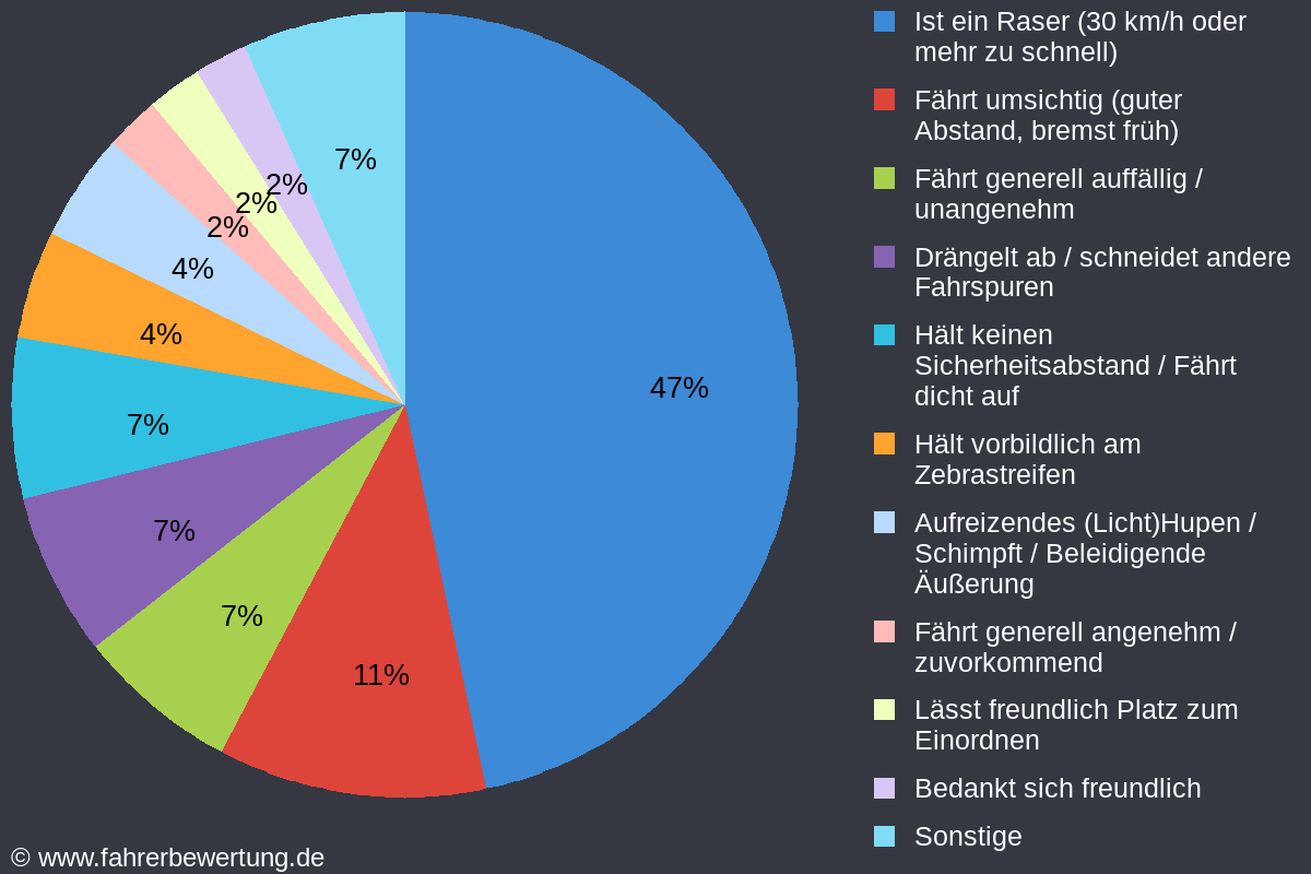 Grafik Fahrverhalten der Autofahrer in EBS - Ebermannstadt, Forchheim