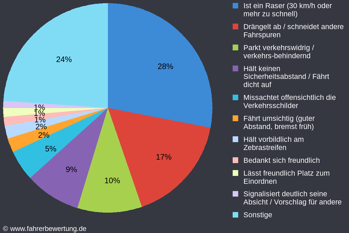 Grafik Fahrverhalten der Autofahrer in ECK - Eckernförde, Rendsburg-Eckernförde