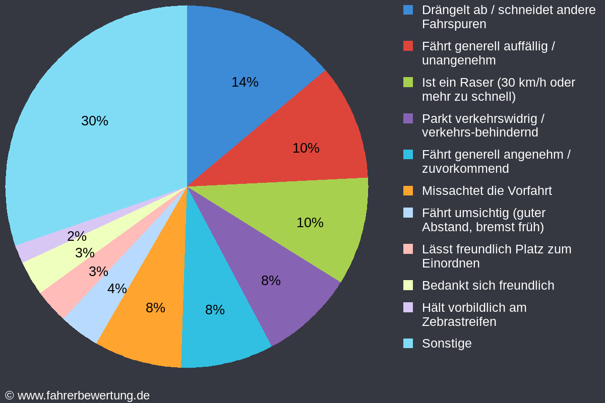 Grafik Fahrverhalten der Autofahrer in ED - Erding