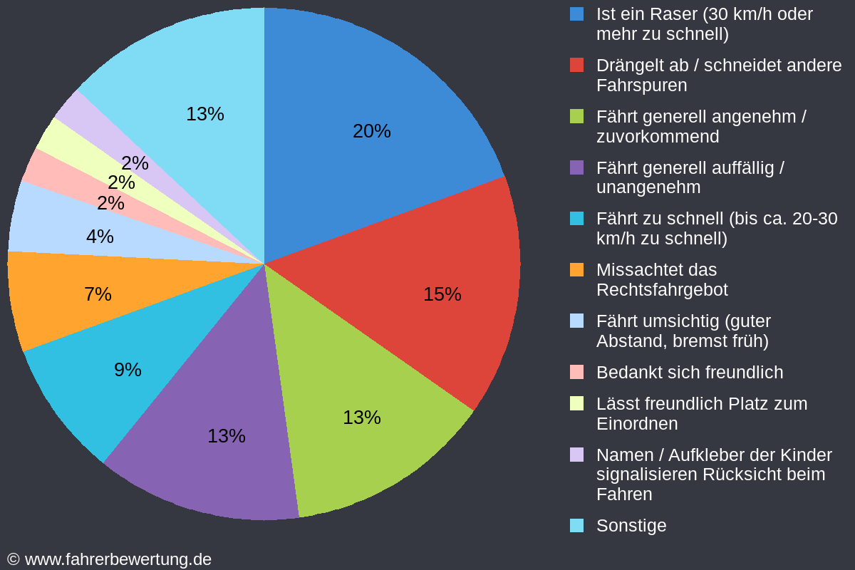 Grafik Fahrverhalten der Autofahrer in EIN - Einbeck, Northeim