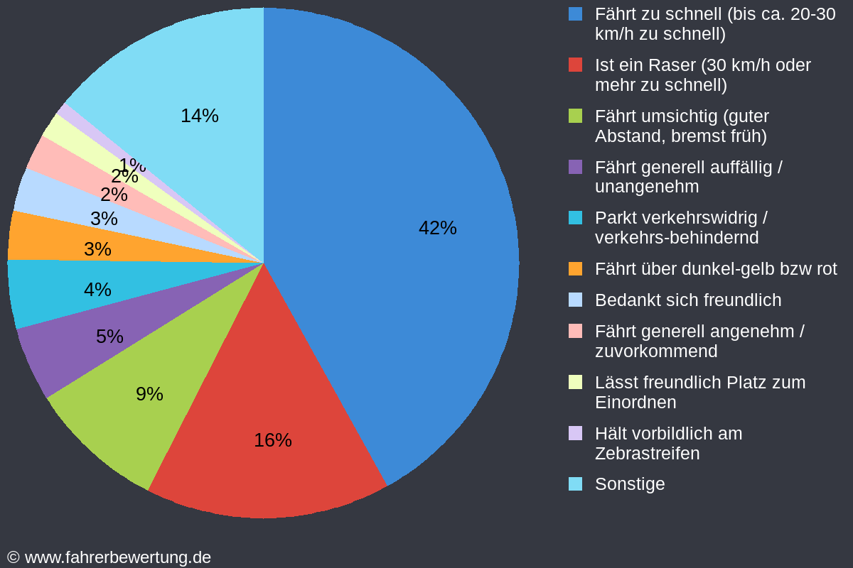 Grafik Fahrverhalten der Autofahrer in EMD - Emden