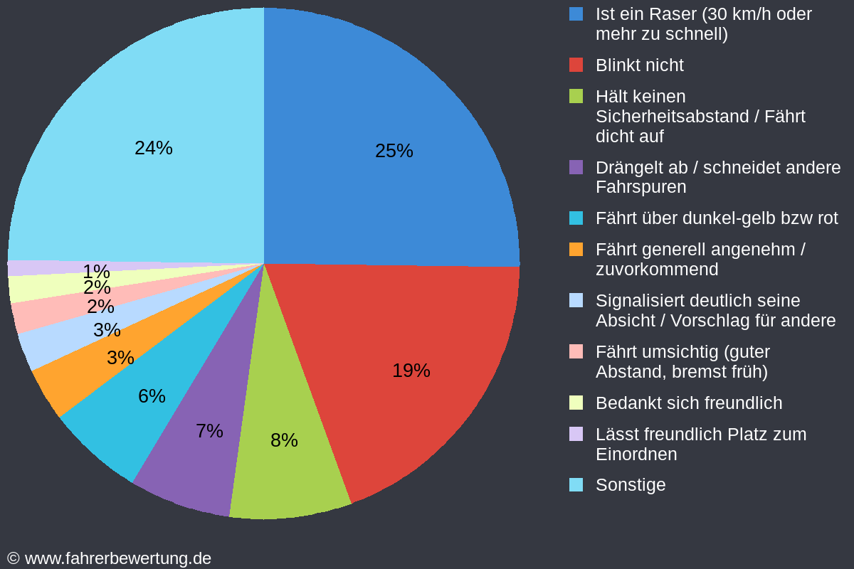 Grafik Fahrverhalten der Autofahrer in EN - Ennepe-Ruhr-Kreis