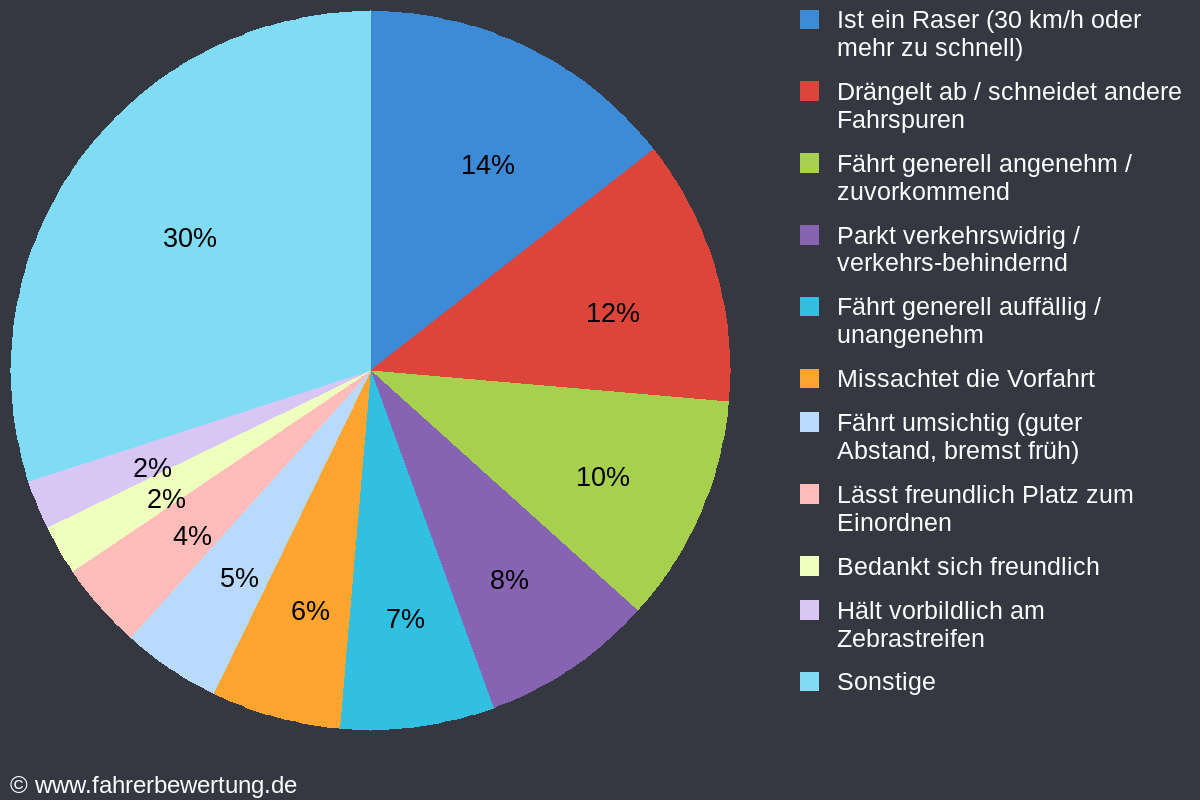 Grafik Fahrverhalten der Autofahrer in ER - Erlangen