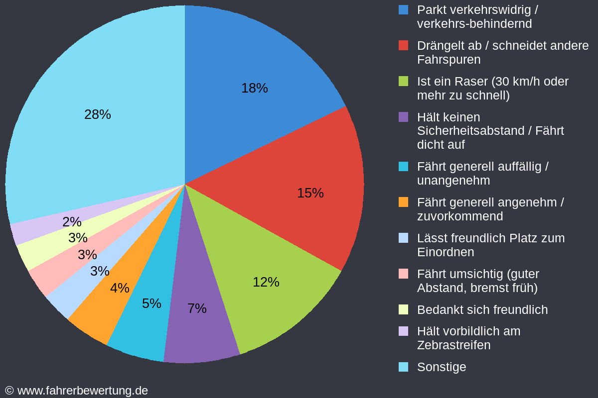 Grafik Fahrverhalten der Autofahrer in F - Frankfurt am Main