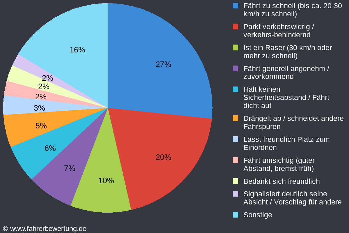 Grafik Fahrverhalten der Autofahrer in FDB - Friedberg, Aichach-Friedberg