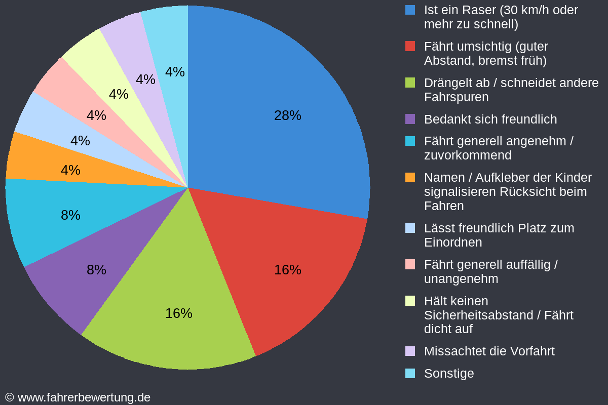 Grafik Fahrverhalten der Autofahrer in FI - Finsterwalde, Elbe-Elster