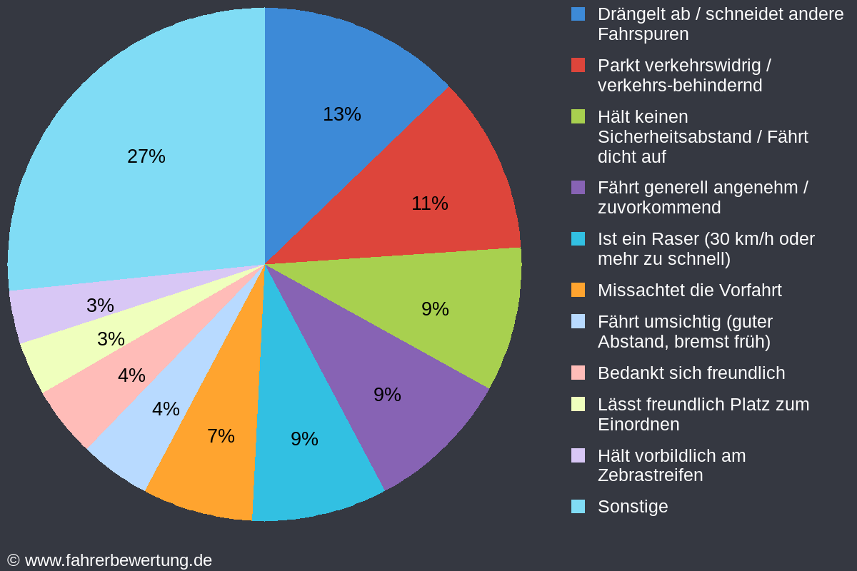 Grafik Fahrverhalten der Autofahrer in FR - Freiburg im Breisgau, Freiburg / Breisgau-Hochschwarzwald
