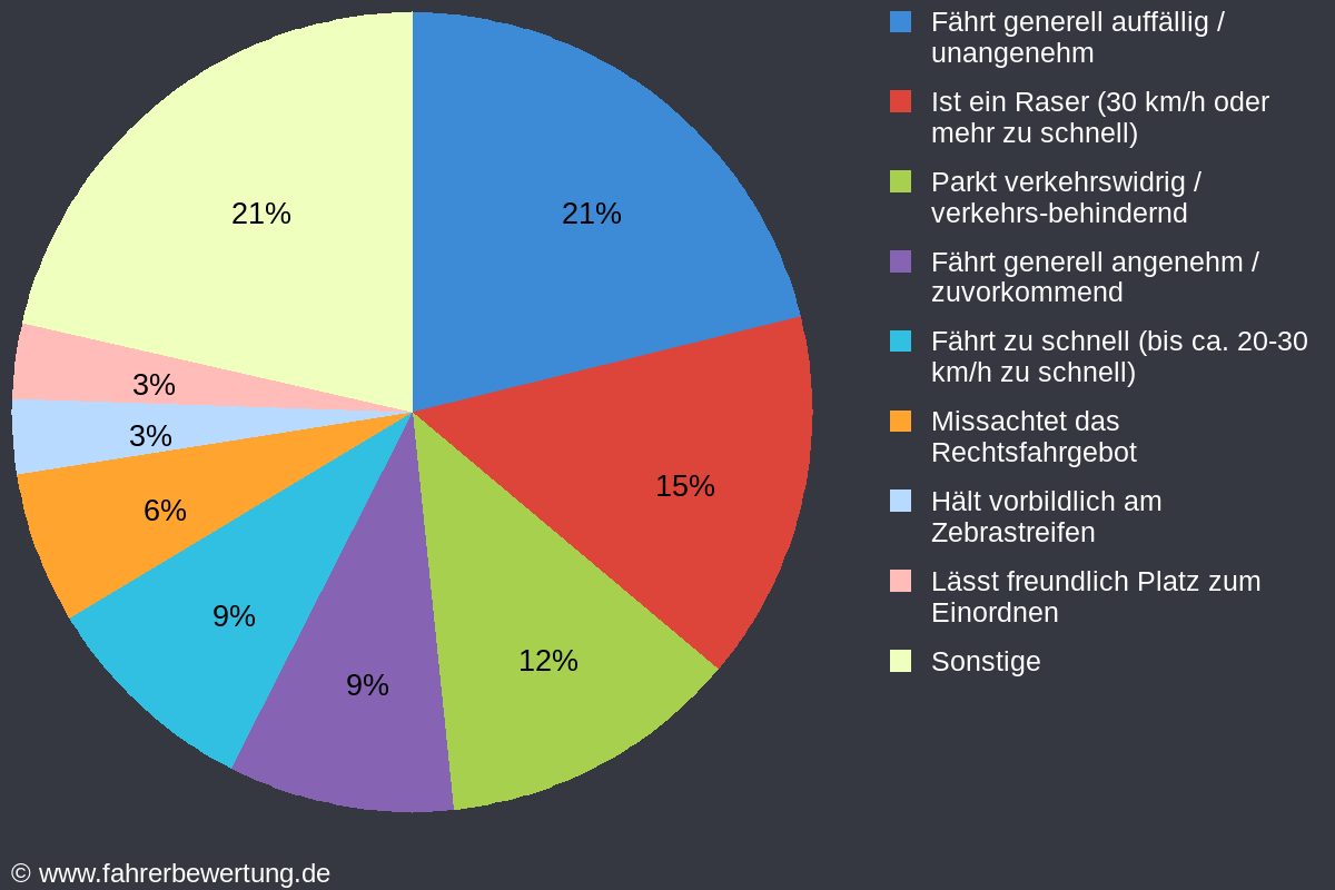 Grafik Fahrverhalten der Autofahrer in FZ - Fritzlar-Homberg in Fritzlar, Schwalm-Eder-Kreis