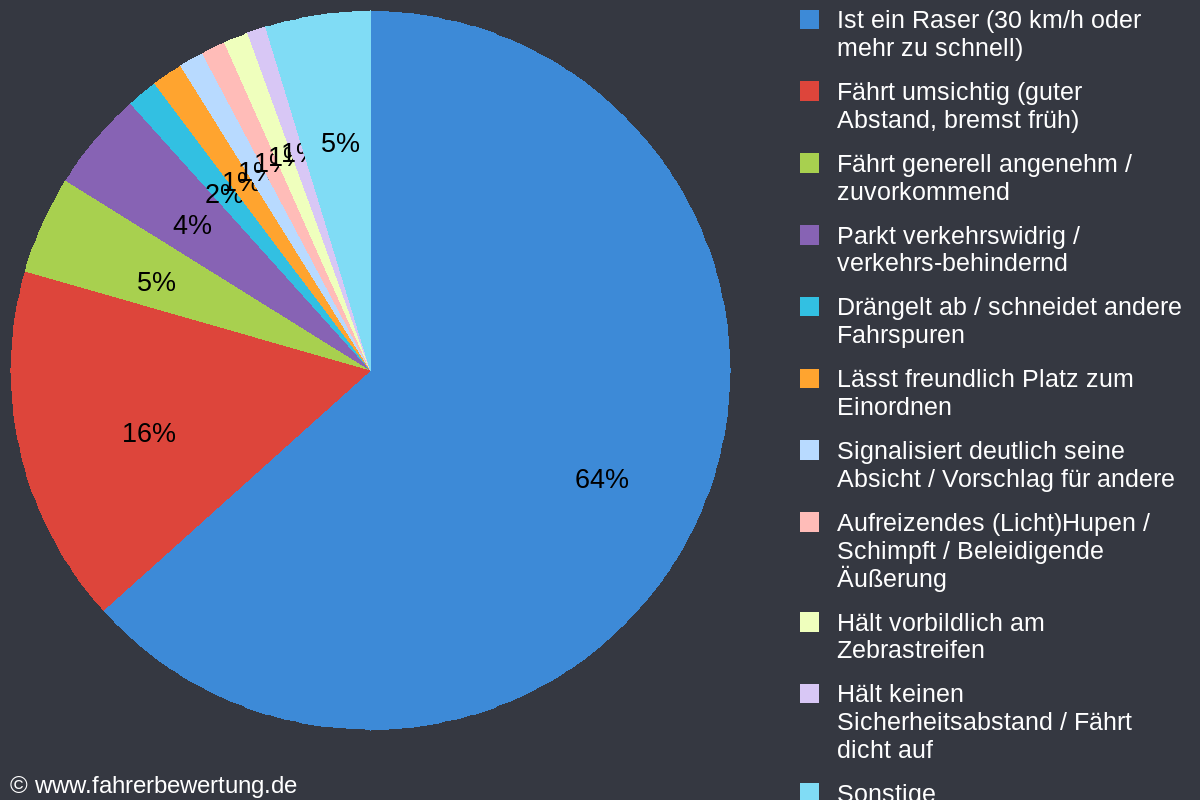 Grafik Fahrverhalten der Autofahrer in G - Gera