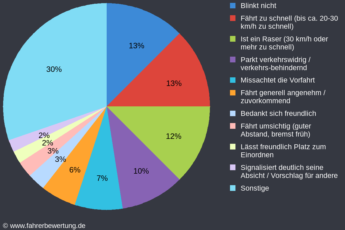 Grafik Fahrverhalten der Autofahrer in GÖ - Göttingen