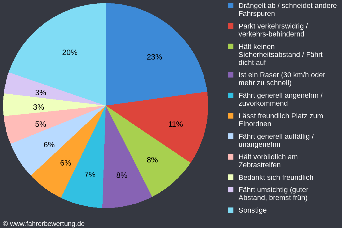 Grafik Fahrverhalten der Autofahrer in GD - Schwäbisch Gmünd, Ostalbkreis