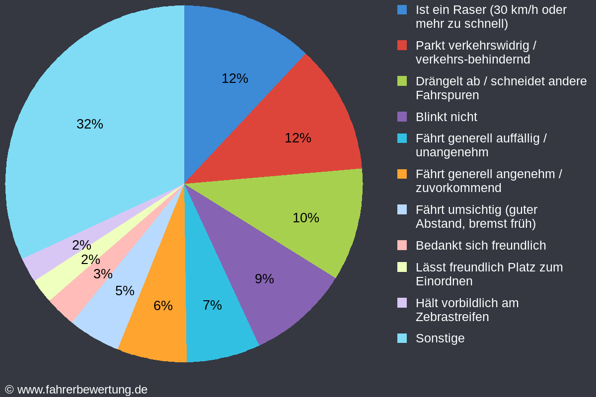 Grafik Fahrverhalten der Autofahrer in GG - Groß-Gerau