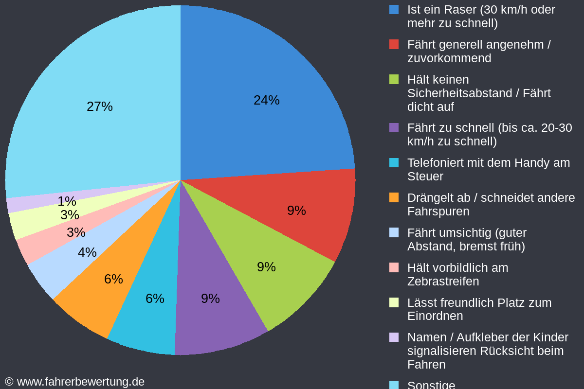 Grafik Fahrverhalten der Autofahrer in GK - Geilenkirchen, Heinsberg